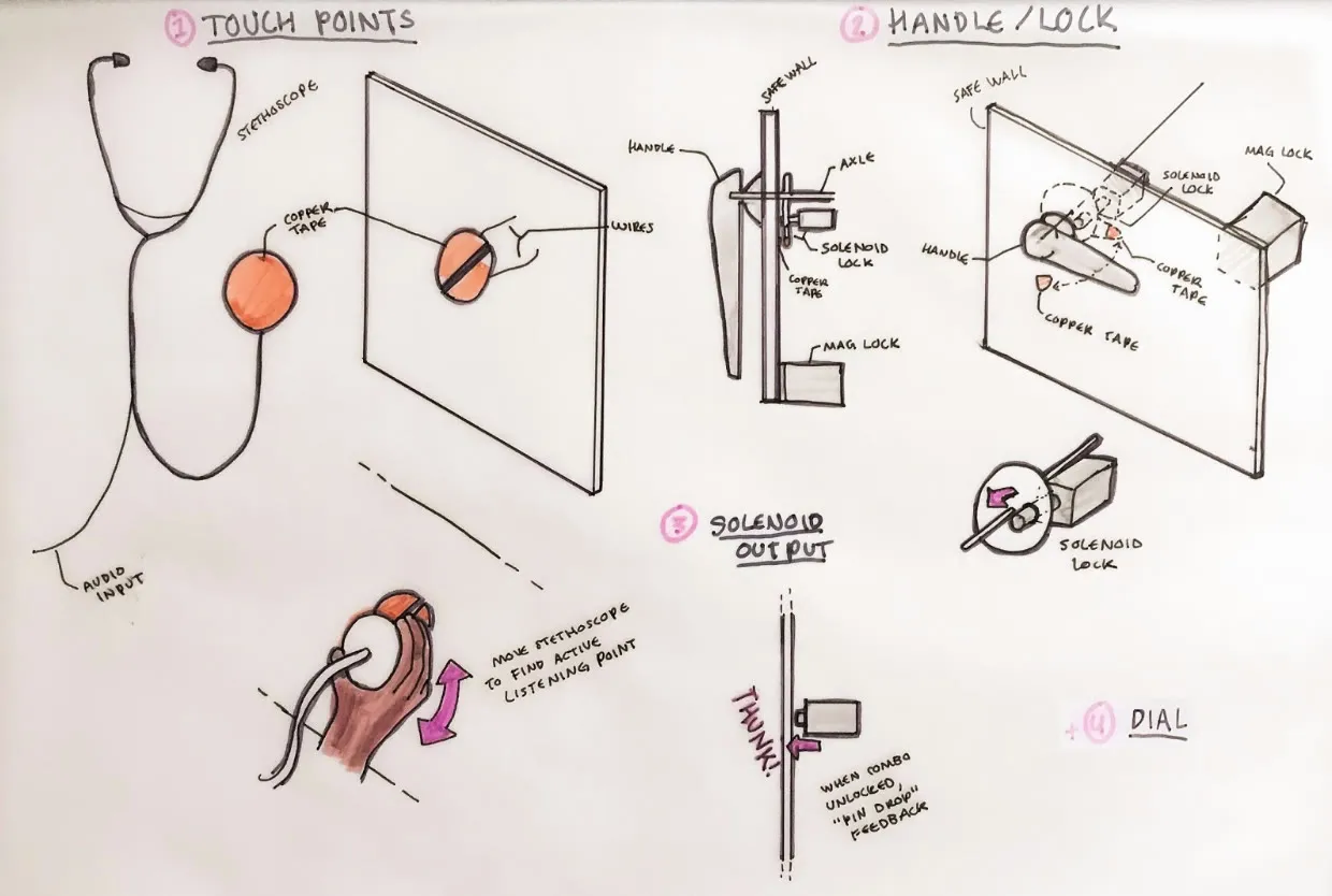 Hand-drawn sketches of the safe’s internal electronics: stethoscope touch points, handle and door locks, solenoid feedback, and the dial