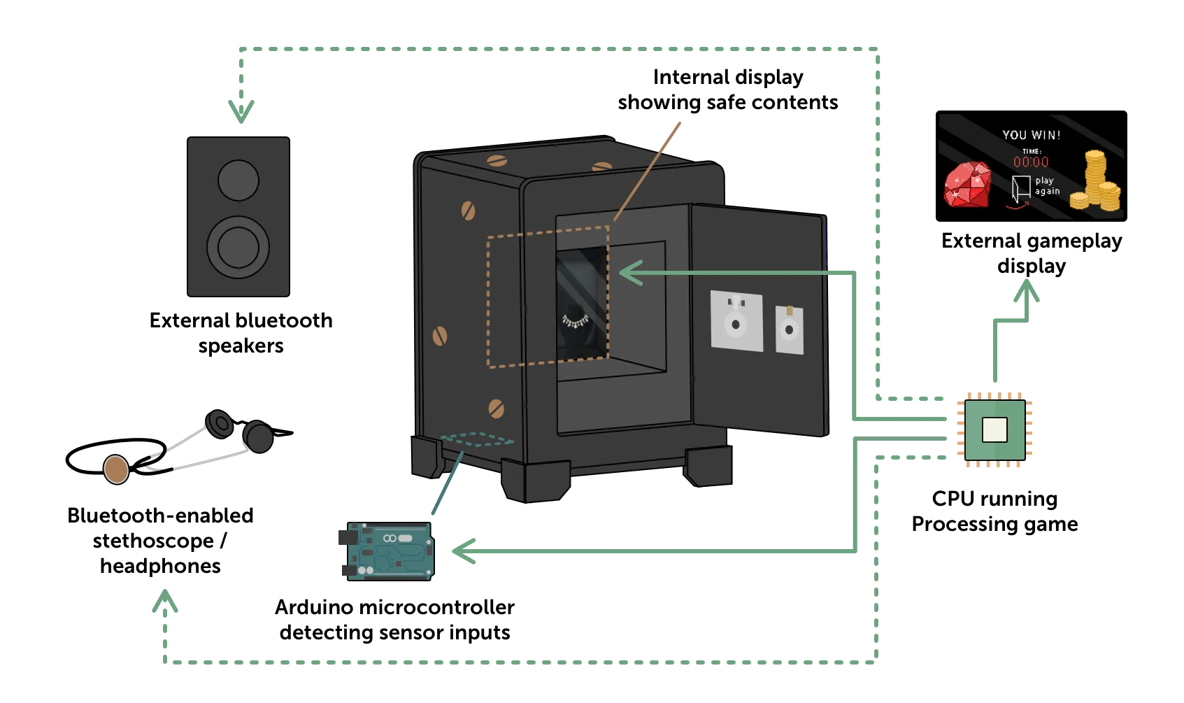 System diagram showing the PC, Arduino, sensors, locks, and both displays